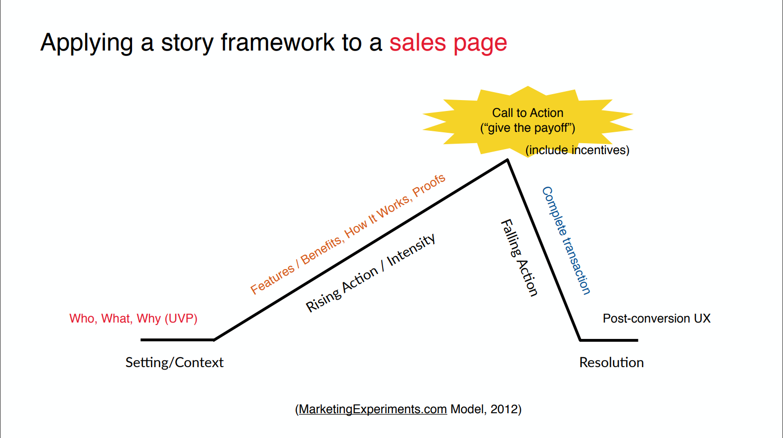 Best Practices for Conversion Rate Optimization by Jibran Yousuf